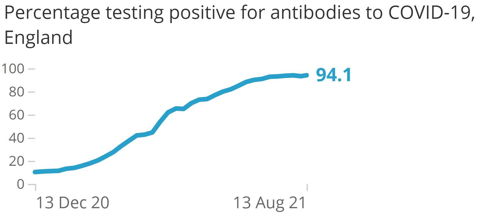 ONS Percentage testing positive for antibodies 13-8-2021 - enlarge